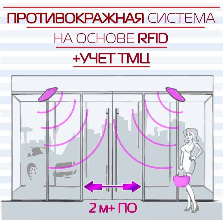ПРОТИВОКРАЖНАЯ СИСТЕМА RFID ?Ширина входа- 2м + ПО+Деактиватор?. ЗАМЕНА ВОРОТАМ!!!