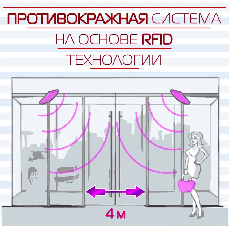 ПРОТИВОКРАЖНАЯ СИСТЕМА RFID ?Ширина входа- 4м+ Деактиватор? . Автономная. ЗАМЕНА ВОРОТАМ!