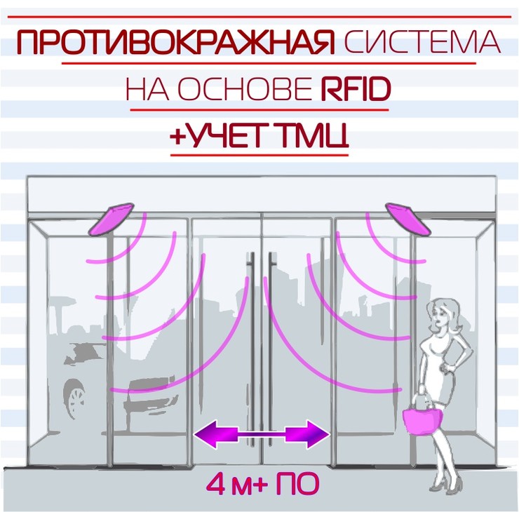 ПРОТИВОКРАЖНАЯ СИСТЕМА RFID ?Ширина входа- 4м + ПО+Деактиватор?. ЗАМЕНА ВОРОТАМ!!!